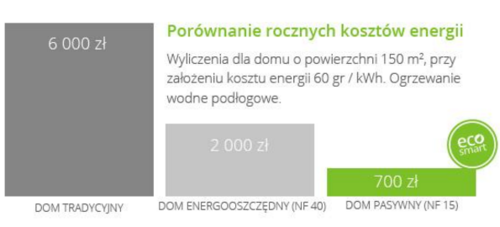 porównanie rocznych kosztów zużycia energii